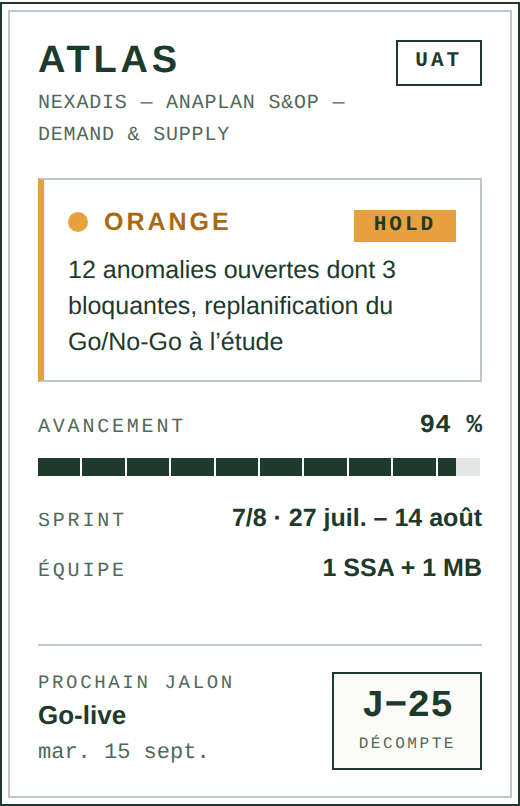 La carte du projet ATLAS dans Kairo : météo orange HOLD, 12 anomalies ouvertes dont 3 bloquantes, avancement 94 %, go-live à J−25.