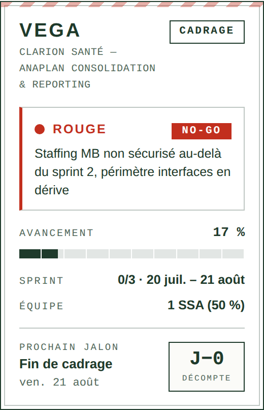 La carte du projet VEGA dans Kairo : météo rouge NO-GO, staffing non sécurisé, avancement 17 %, fin de cadrage à J−0.